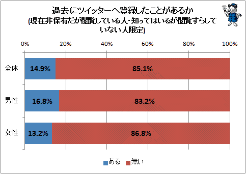 ↑ 過去にツイッターへ登録したことがあるか(再録)