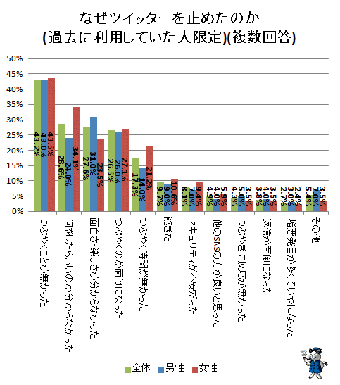 ↑ なぜツイッターを止めたのか(過去に利用していた人限定)(複数回答)(再録)