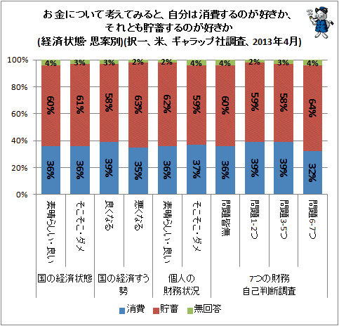 ↑ お金について考えてみると、自分は消費するのが好きか、それとも貯蓄するのが好きか(経済状態・思案別)(択一、米、ギャラップ社調査、2013年4月)