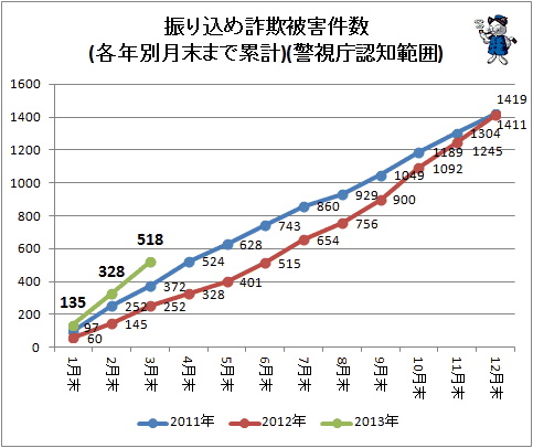 ↑ 振り込め詐欺被害件数(各年別月末まで累計)(警視庁認知範囲)