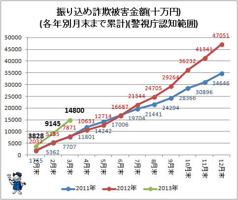 ↑ 振り込め詐欺被害金額(十万円)(各年別月末まで累計)(警視庁認知範囲)