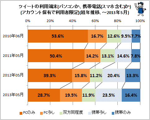 ↑ ツイートの利用端末(パソコンか、携帯電話(スマホ含む)か)(アカウント保有で利用者限定)(経年推移、-2013年5月)