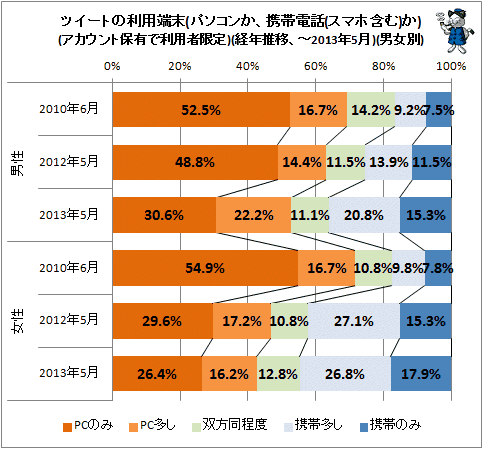↑ ツイートの利用端末(パソコンか、携帯電話(スマホ含む)か)(アカウント保有で利用者限定)(経年推移、-2013年5月)(男女別)