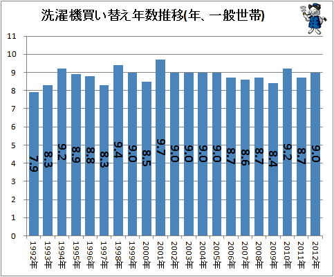 ↑ 洗濯機買い替え年数推移(年、一般世帯)