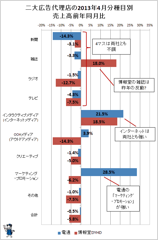 二大広告代理店(電通・博報堂)の2013年4月分種目別売上高前年同月比