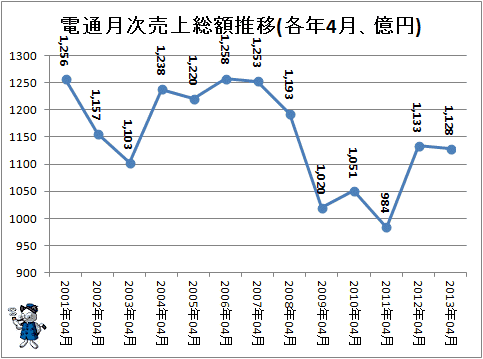 電通月次売上総額推移(各年4月、億円)