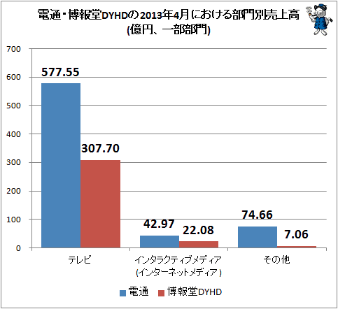 電通・博報堂DYHDの2013年4月における部門別売上高(億円、一部部門)