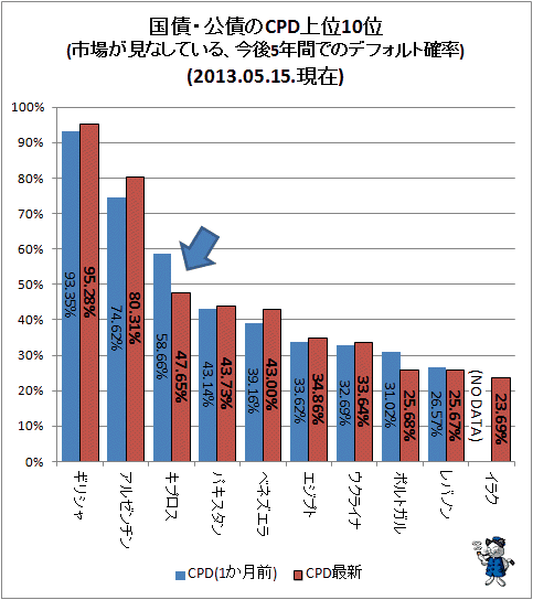 ↑ 国債・公債のCPD上位10位(市場が見なしている、今後5年間でのデフォルト確率)(2013年5月15日時点)