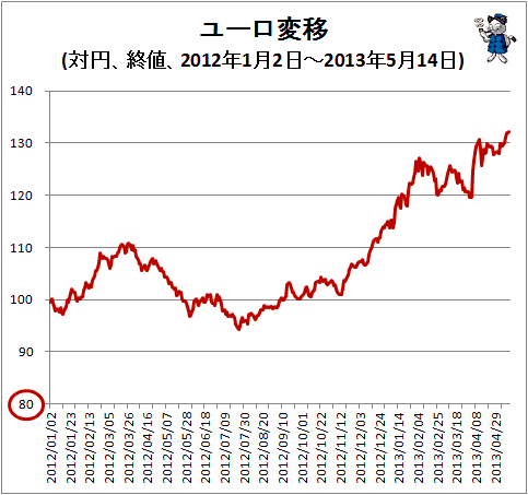 ↑ ユーロ変移(対円、終値、2011年1月3日-2013年5月14日)