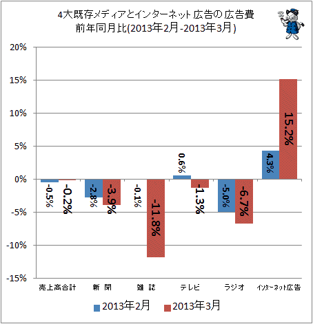 ↑ 4大既存メディアとインターネット広告の広告費前年同月比(2013年2-2013年3月)