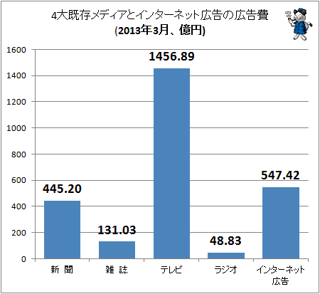 4大既存メディアとインターネット広告の広告費(2013年3月、億円)