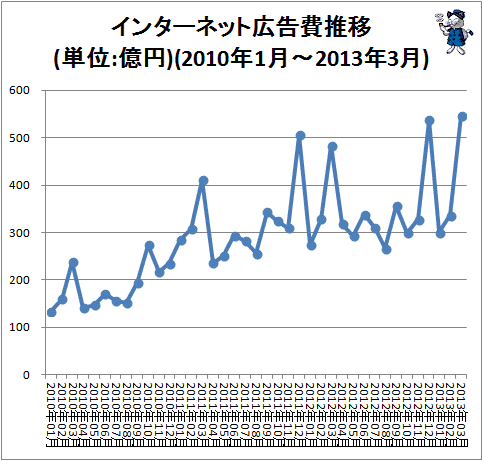 インターネット広告費推移(単位:億円)(2010年1月-2013年3月)