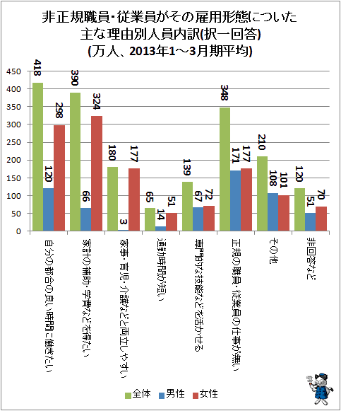 ↑ 非正規職員・従業員がその雇用形態についた主な理由別人員内訳(択一回答)(万人、2013年1-3月期平均)