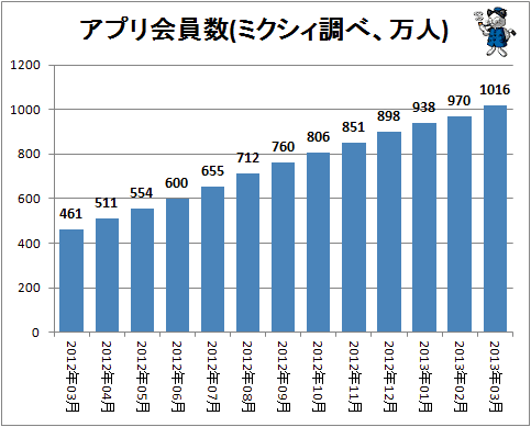 ↑ アプリ会員数(ミクシィ調べ、万人)