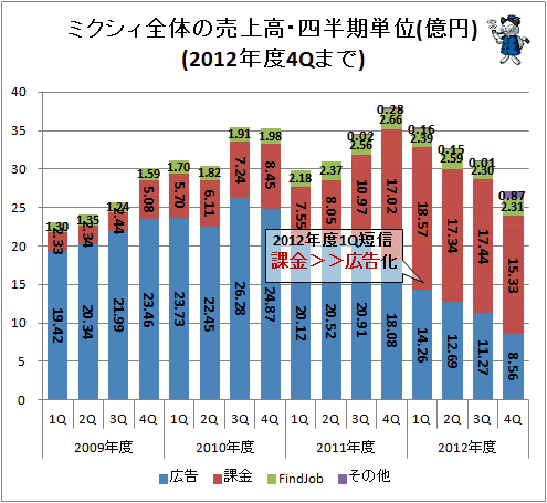 ↑ ミクシィ全体の売上高・四半期単位(億円)(2012年度4Qまで)