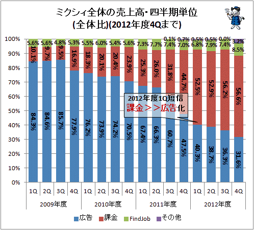 ↑ ミクシィ全体の売上高・四半期単位(全体比)(2012年度4Qまで)