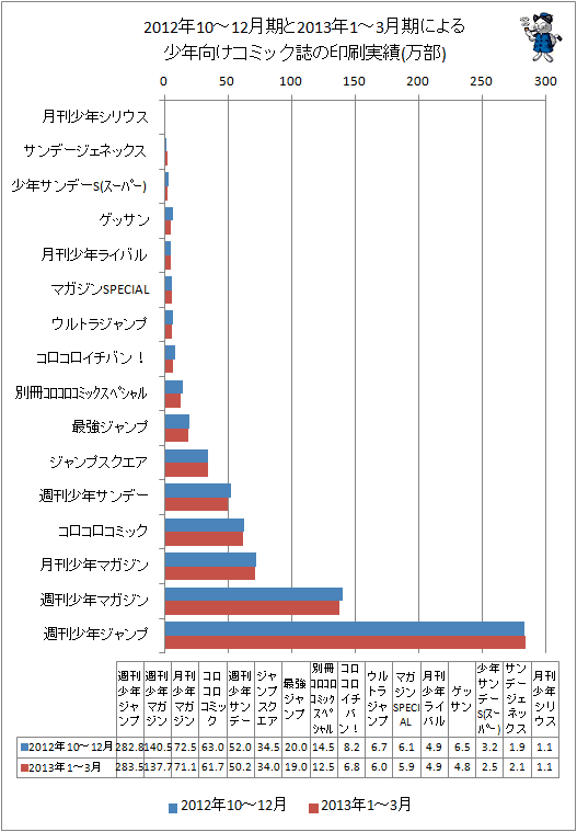 2012年10-12月期と最新データ(2013年1-3月期)による少年向けコミック誌の印刷実績