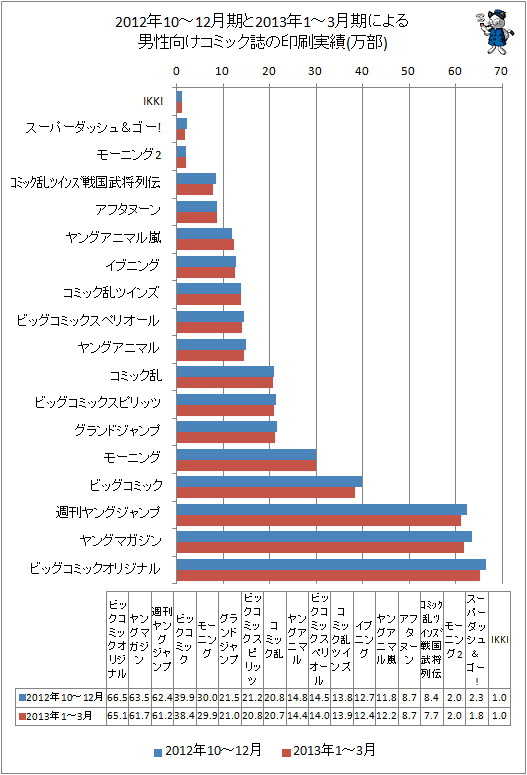 2012年10-12月期と最新データ(2013年1-3月期)による男性向けコミック誌の印刷実績