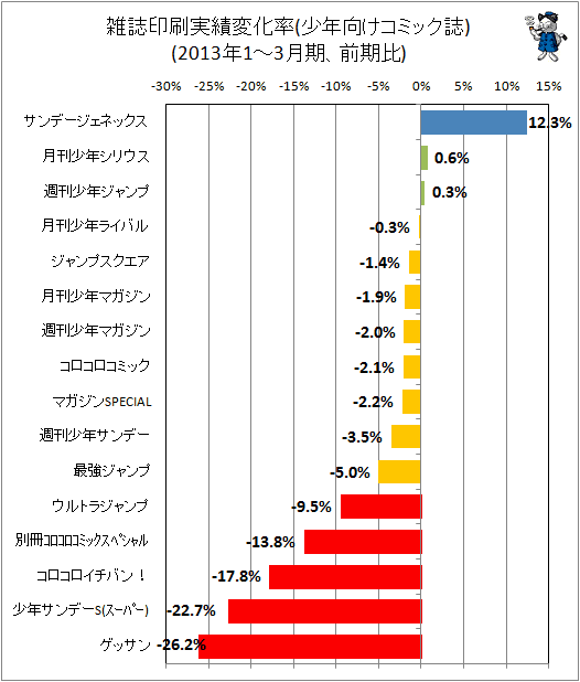 ↑ 雑誌印刷実績変化率(少年向けコミック誌)(2013年1-3月期、前期比)