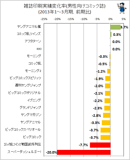 ↑ 雑誌印刷実績変化率(男性向けコミック)(2013年1-3月期、前期比)