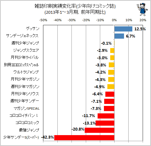 ↑ 雑誌印刷実績変化率(少年向けコミック誌)(2013年1-3月期、前年同期比)