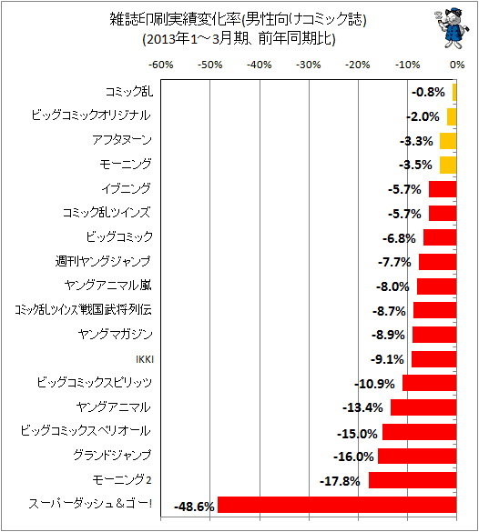 ↑ 雑誌印刷実績変化率(男性向けコミック誌)(2013年1-3月期、前年同期比)