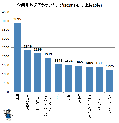 ↑ 企業別放送回数ランキング(2013年4月、上位10位)