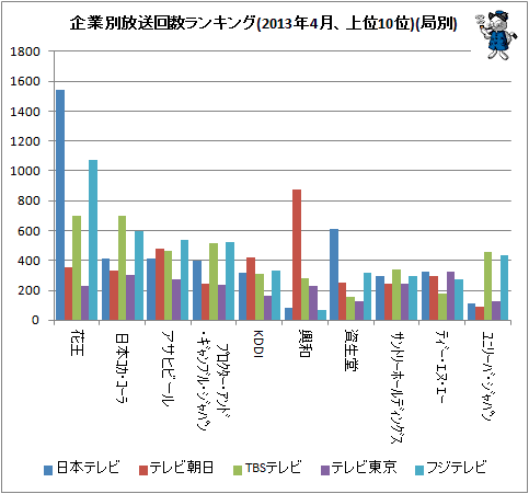 ↑ 企業別放送回数ランキング(2013年4月、上位10位)(局別)