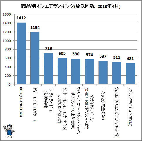 ↑ 商品別オンエアランキング(放送回数、2013年4月)