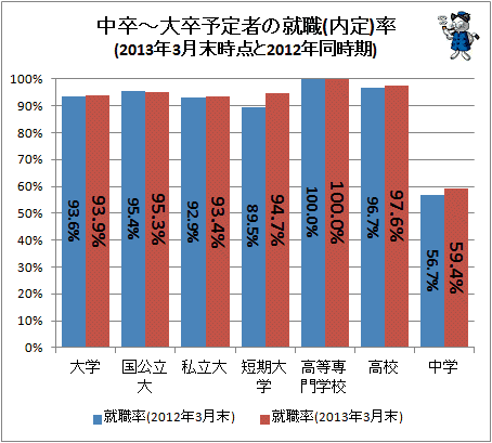 ↑ 中卒-大卒予定者の就職(内定)率(2013年3月末時点と2012年同時期)
