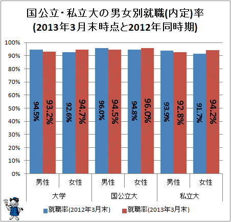 ↑ 国公立・私立大の男女別就職(内定)率(2013年3月末時点と2012年同時期)