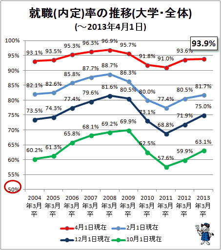 ↑ 就職(内定)率の推移(大学・全体)(-2013年4月1日)