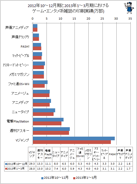 2012年の10-12月期と2013年1-3月期におけるゲーム・エンタメ系雑誌の印刷実績