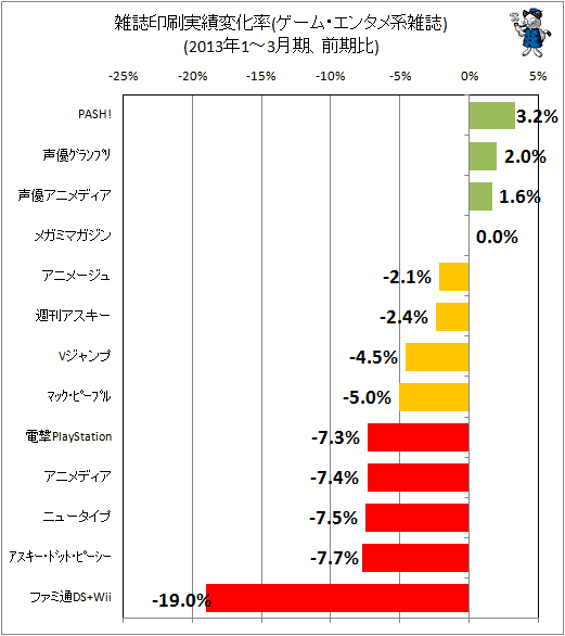 雑誌印刷実績変化率(ゲーム・エンタメ系雑誌)(2013年1-3月期、前期比)