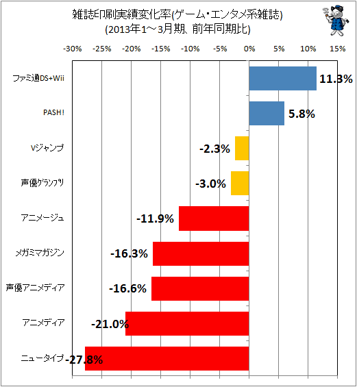 ↑ 雑誌印刷実績変化率(ゲーム・エンタメ系)(2013年1-3月期、前年同期比)