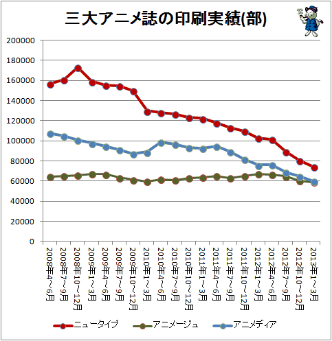 ↑ 三大アニメ誌の印刷実績(部)