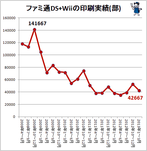 ↑ ファミ通DS+Wiiの印刷実績(部)