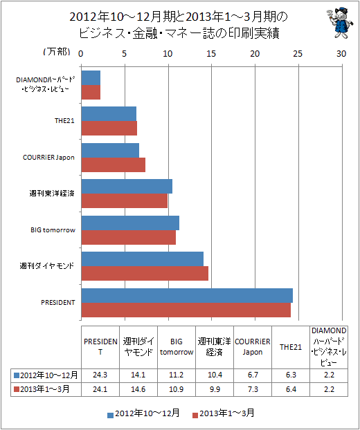 2012年10-12月期と2013年1-3月期のビジネス・金融・マネー誌の印刷実績