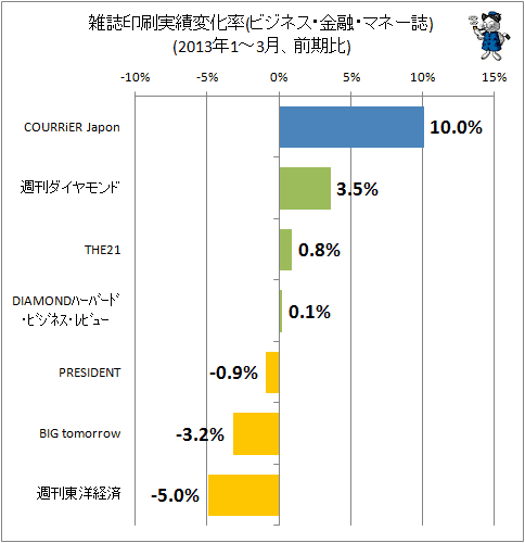 雑誌印刷実績変化率(ビジネス・金融・マネー誌)(2013年1-3月、前期比)