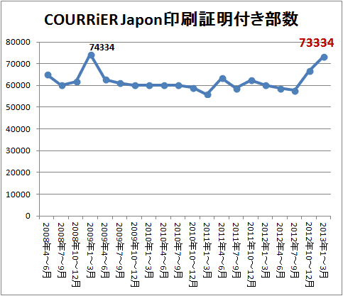 COURRiER Japon印刷証明付き部数(2013年1-3月期まで)