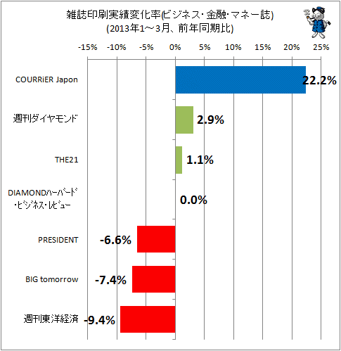 雑誌印刷実績変化率(ビジネス・マネー系、2013年1-3月、前年同期比)