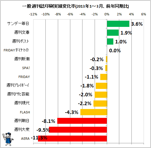 一般週刊誌印刷実績変化率(2013年1-3月、前年同期比)