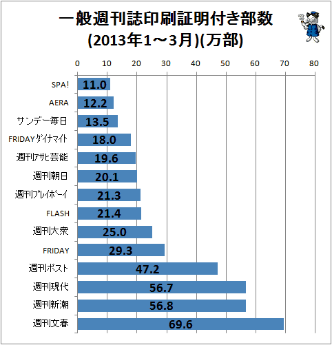 一般週刊誌印刷証明付き部数(2013年1-3月)(万部)