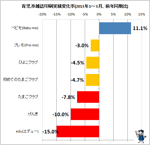 育児系雑誌印刷実績変化率(2013年1-3月、前年同期比)