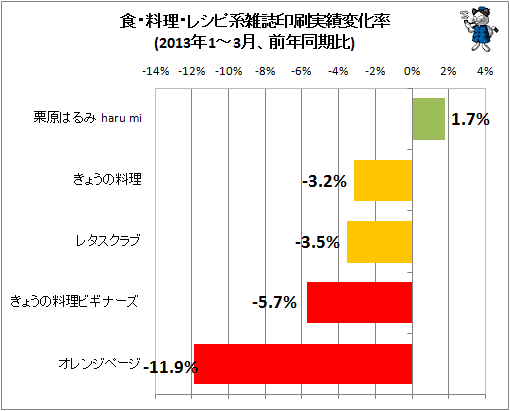 食・料理・レシピ系雑誌印刷実績変化率(2013年1-3月、前年同期比)