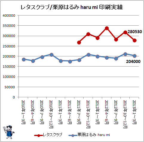 (参考)レタスクラブ/栗原はるみ haru mi 印刷実績。2013年1-3月期まで