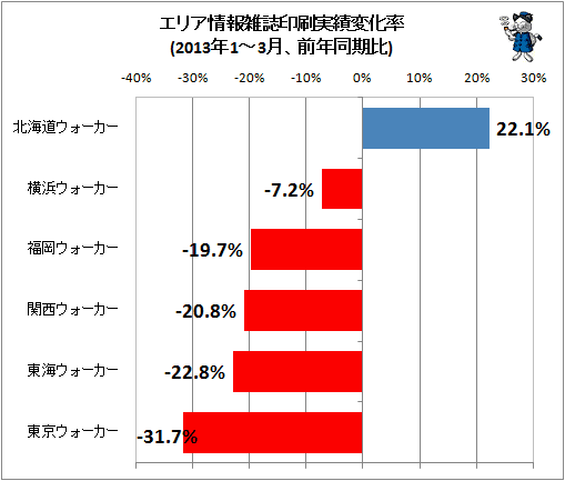 エリア情報雑誌印刷実績変化率(2013年1-3月、前年同期比)