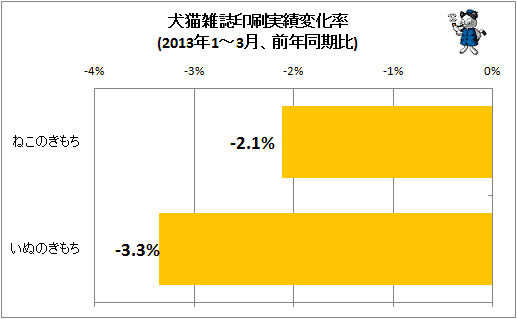 犬猫雑誌印刷実績変化率(2013年1-3月、前年同期比)