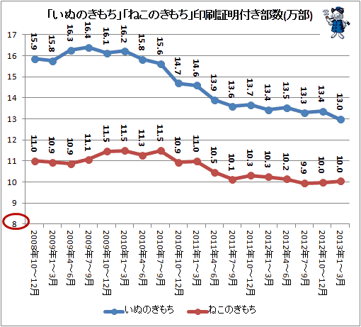 「いぬのきもち」「ねこのきもち」印刷証明付き部数(万部)(2013年1-3月期まで)