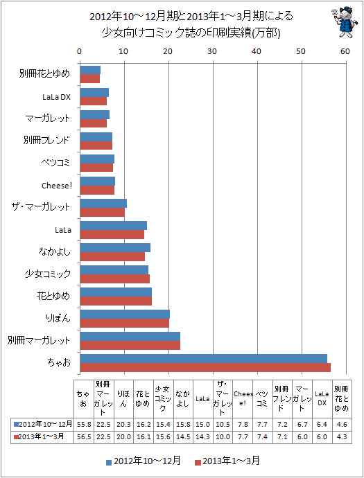 2012年10-12月期と最新データ(2013年1-3月期)による少女向けコミック誌の印刷実績